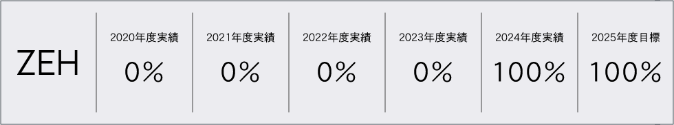 新築 ZEH普及実績とZEH普及目標
