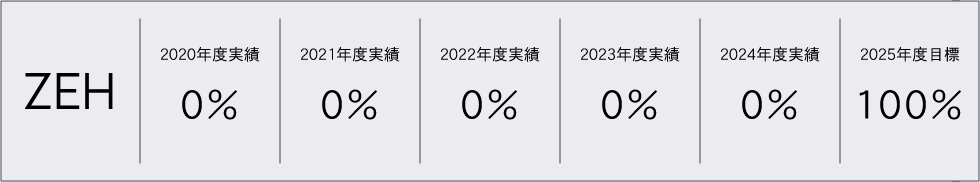 既存戸建住宅の改修 ZEH普及実績とZEH普及目標